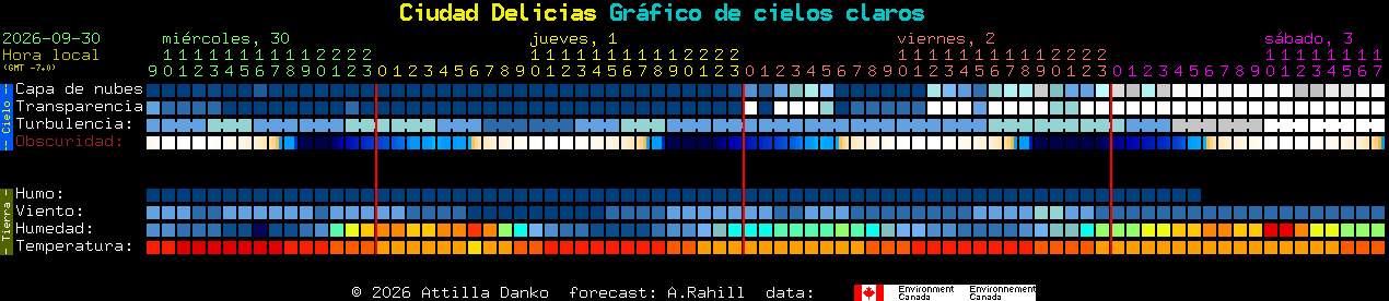 Current forecast for Ciudad Delicias Clear Sky Chart