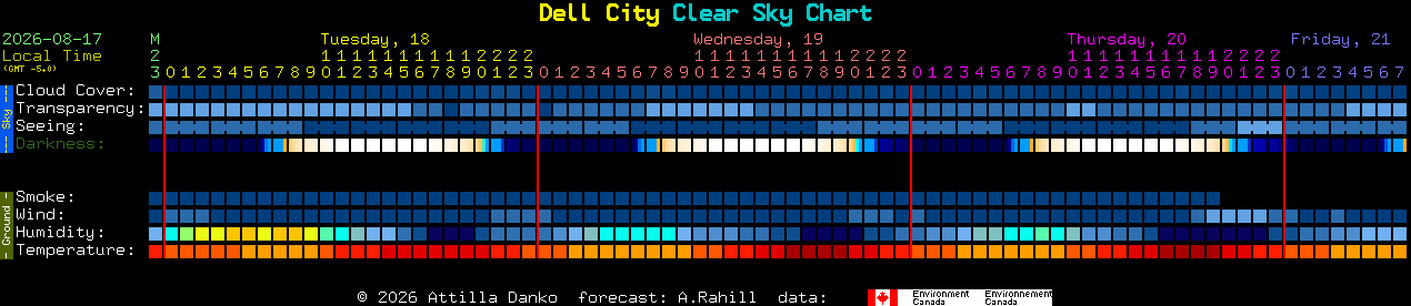 Current forecast for Dell City Clear Sky Chart