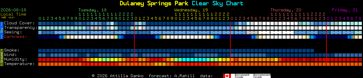 Current forecast for Dulaney Springs Park Clear Sky Chart