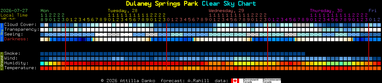 Current forecast for Dulaney Springs Park Clear Sky Chart