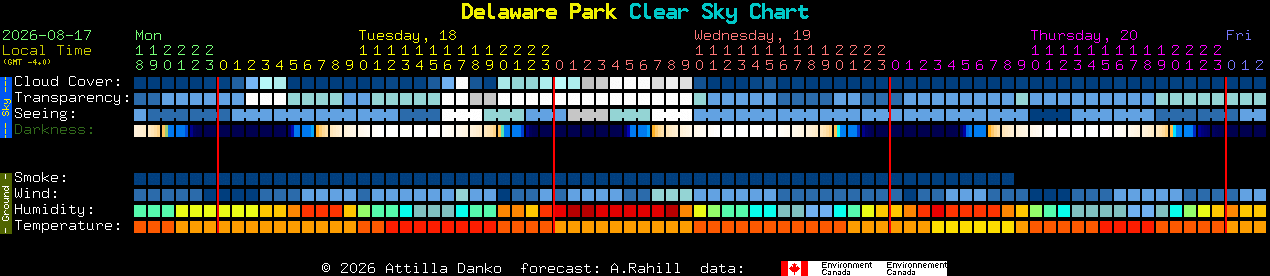 Current forecast for Delaware Park Clear Sky Chart