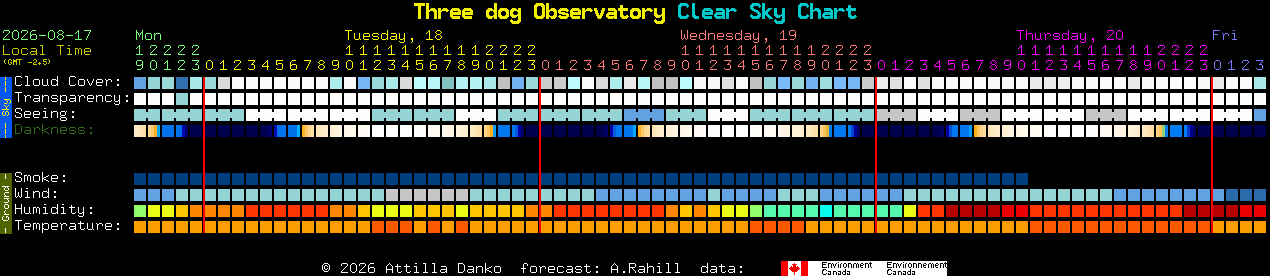 Current forecast for Three dog Observatory Clear Sky Chart
