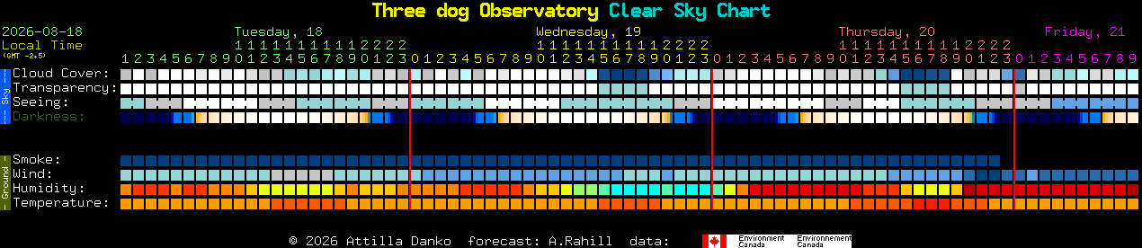 Current forecast for Three dog Observatory Clear Sky Chart