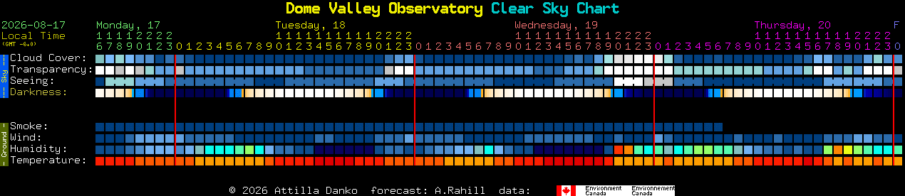 Current forecast for Dome Valley Observatory Clear Sky Chart