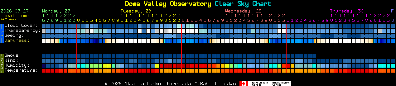Current forecast for Dome Valley Observatory Clear Sky Chart