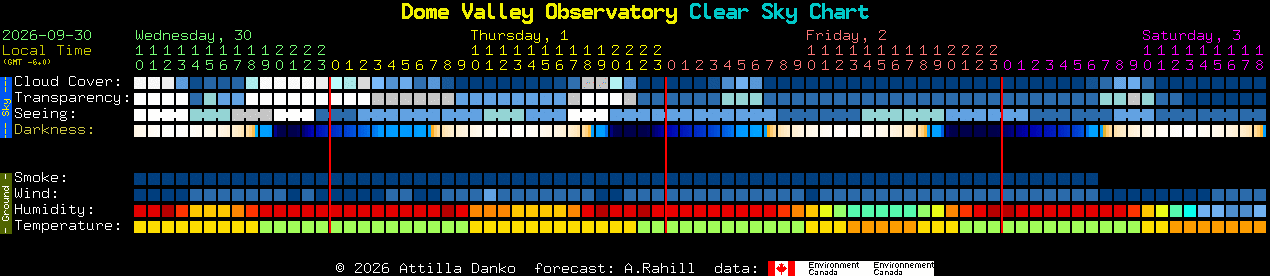 Current forecast for Dome Valley Observatory Clear Sky Chart