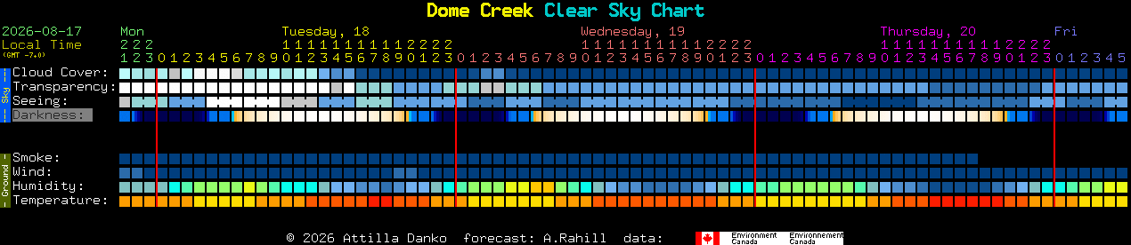 Current forecast for Dome Creek Clear Sky Chart