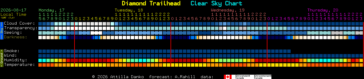 Current forecast for Diamond Trailhead Clear Sky Chart