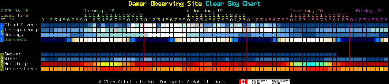 Current forecast for Damer Observing Site Clear Sky Chart