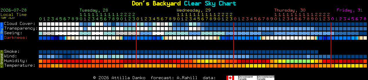 Current forecast for Don's Backyard Clear Sky Chart