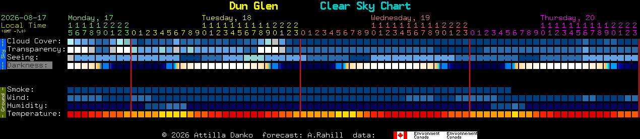 Current forecast for Dun Glen Clear Sky Chart