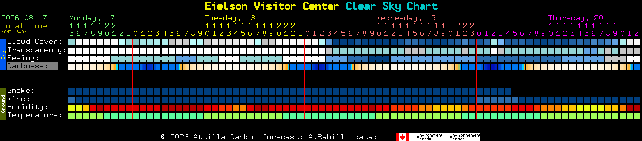 Current forecast for Eielson Visitor Center Clear Sky Chart