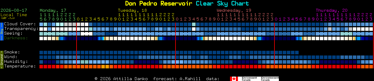 Current forecast for Don Pedro Reservoir Clear Sky Chart