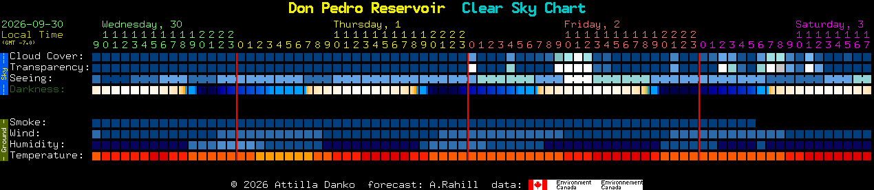 Current forecast for Don Pedro Reservoir Clear Sky Chart