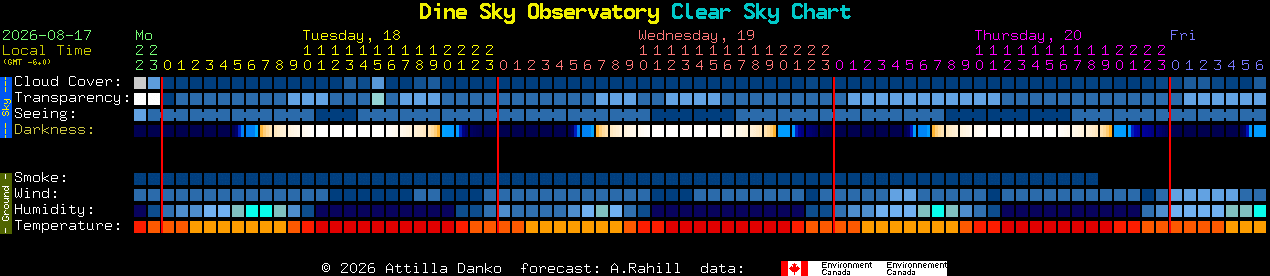 Current forecast for Dine Sky Observatory Clear Sky Chart