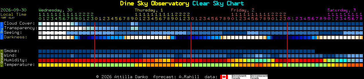 Current forecast for Dine Sky Observatory Clear Sky Chart