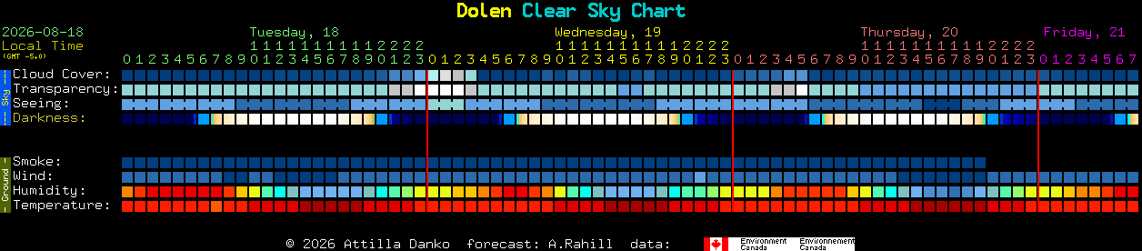 Current forecast for Dolen Clear Sky Chart