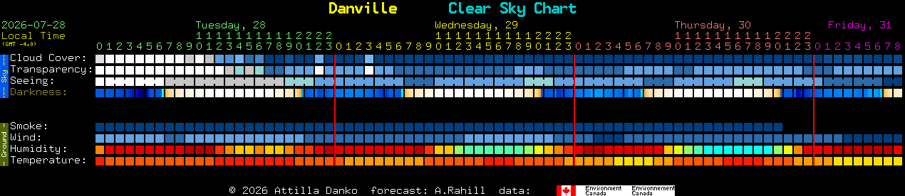 Current forecast for Danville Clear Sky Chart