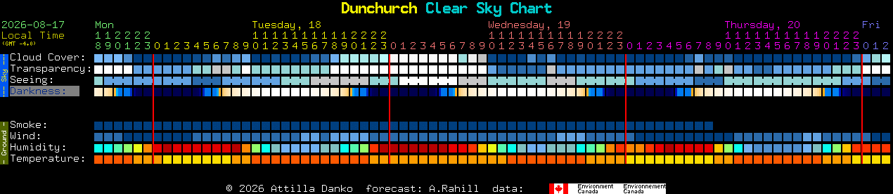 Current forecast for Dunchurch Clear Sky Chart