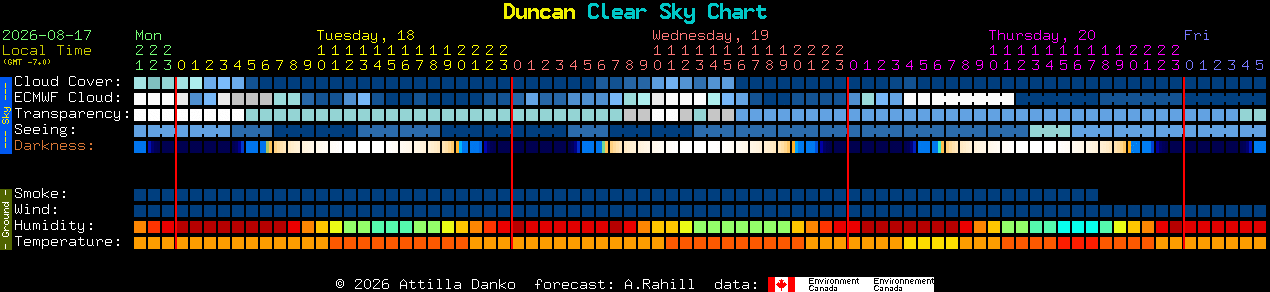 Current forecast for Duncan Clear Sky Chart