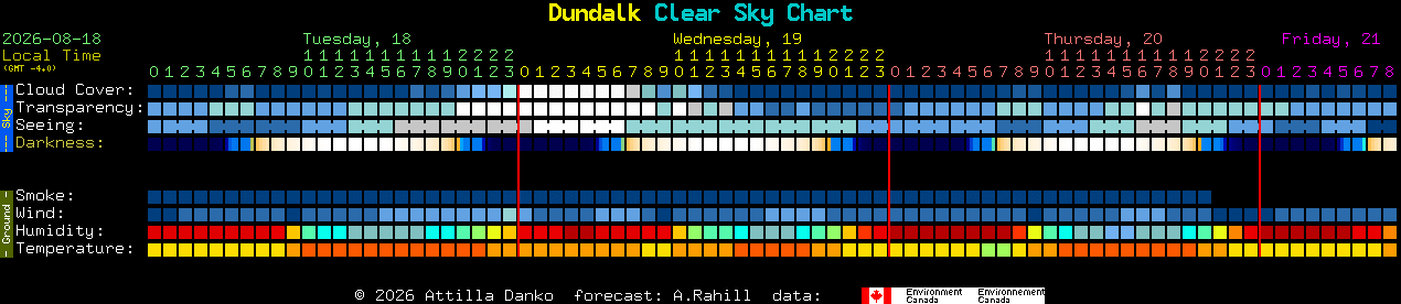 Current forecast for Dundalk Clear Sky Chart