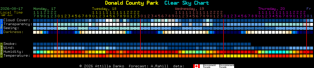 Current forecast for Donald County Park Clear Sky Chart