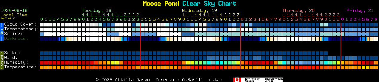 Current forecast for Moose Pond Clear Sky Chart