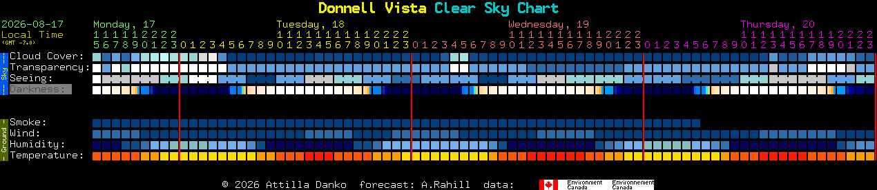 Current forecast for Donnell Vista Clear Sky Chart