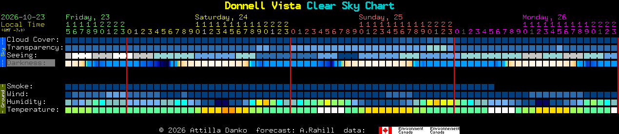 Current forecast for Donnell Vista Clear Sky Chart