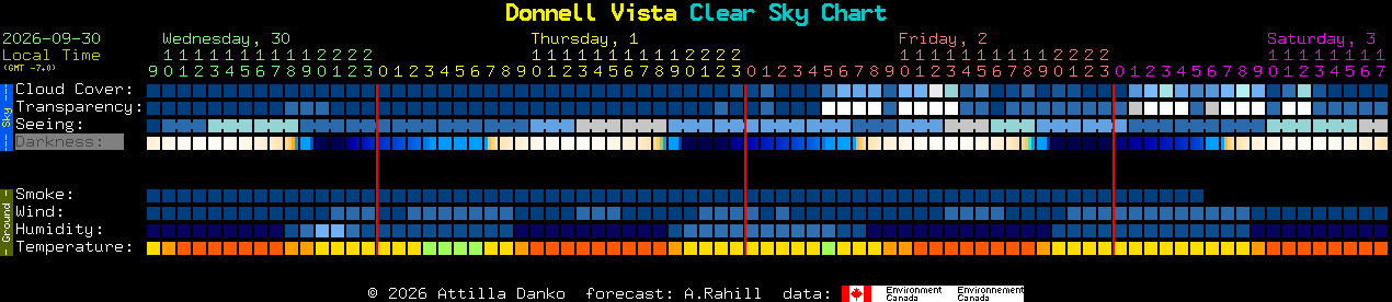 Current forecast for Donnell Vista Clear Sky Chart