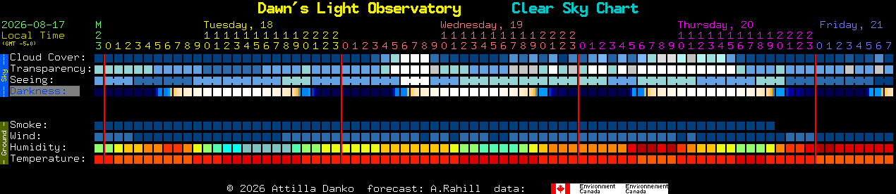 Current forecast for Dawn's Light Observatory Clear Sky Chart