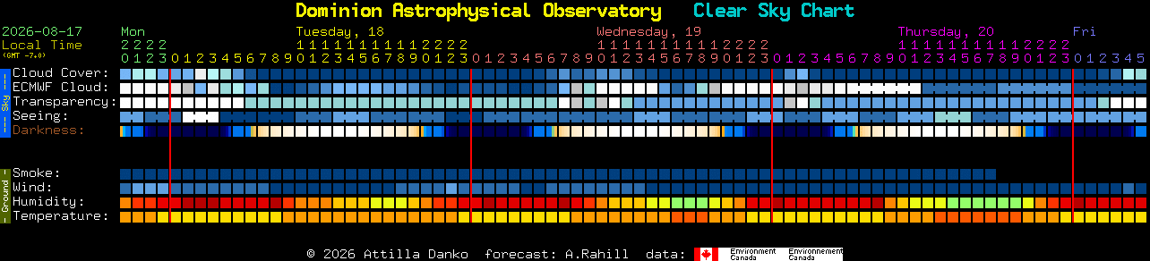 Current forecast for Dominion Astrophysical Observatory Clear Sky Chart