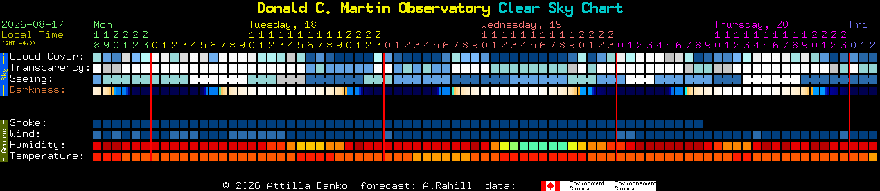 Current forecast for Donald C. Martin Observatory Clear Sky Chart