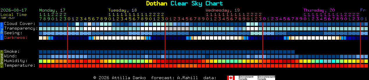 Current forecast for Dothan Clear Sky Chart