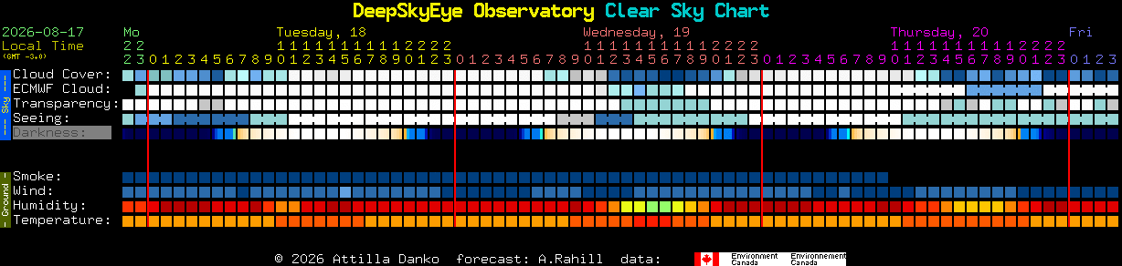 Current forecast for DeepSkyEye Observatory Clear Sky Chart