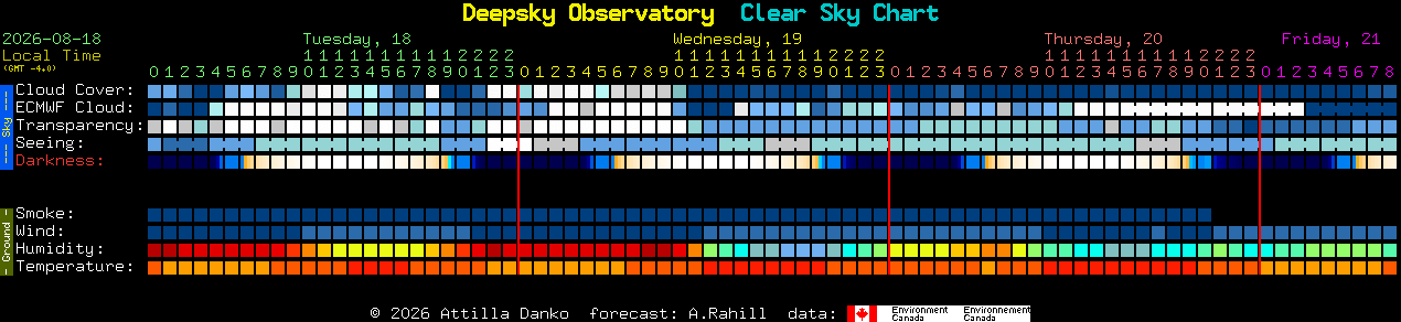 Current forecast for Deepsky Observatory Clear Sky Chart