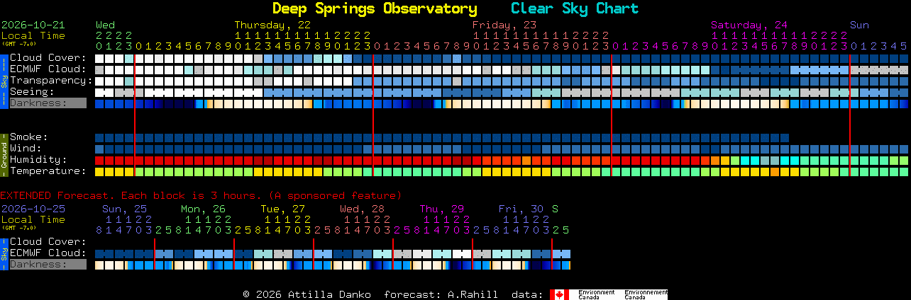 Current forecast for Deep Springs Observatory Clear Sky Chart
