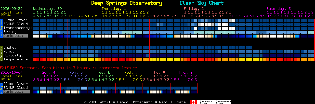 Current forecast for Deep Springs Observatory Clear Sky Chart