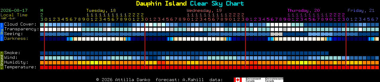 Current forecast for Dauphin Island Clear Sky Chart