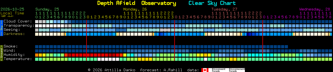Current forecast for Depth Afield  Observatory Clear Sky Chart