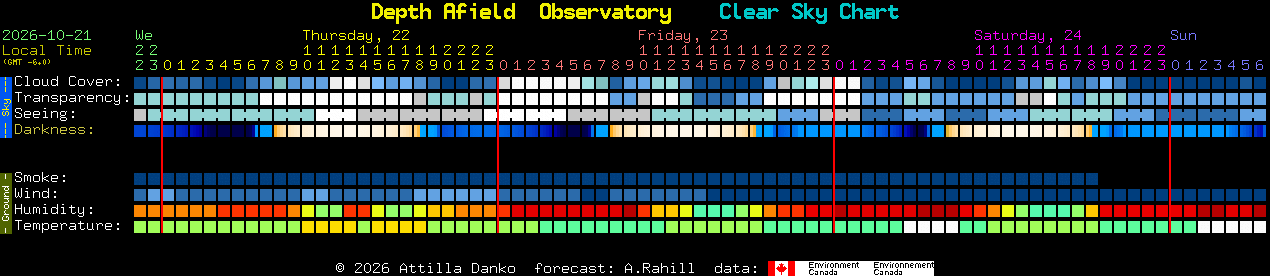 Current forecast for Depth Afield  Observatory Clear Sky Chart