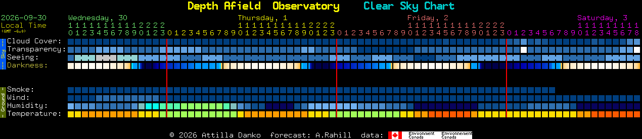 Current forecast for Depth Afield  Observatory Clear Sky Chart