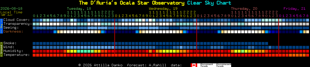 Current forecast for The D'Auria's Ocala Star Observatory Clear Sky Chart