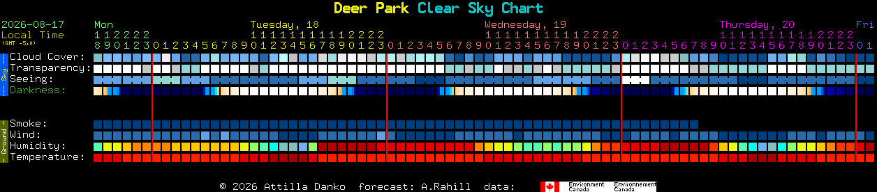 Current forecast for Deer Park Clear Sky Chart