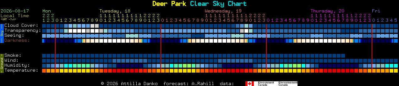 Current forecast for Deer Park Clear Sky Chart