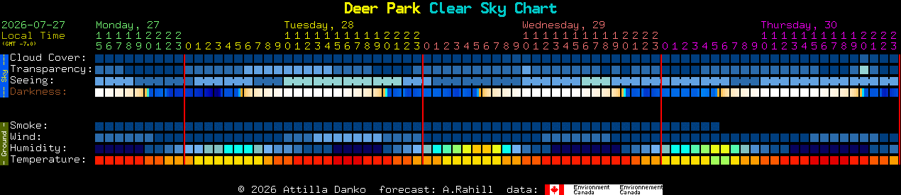 Current forecast for Deer Park Clear Sky Chart