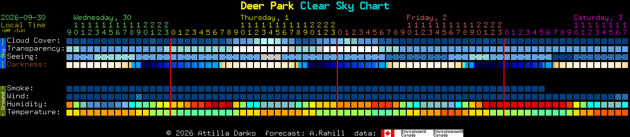 Current forecast for Deer Park Clear Sky Chart