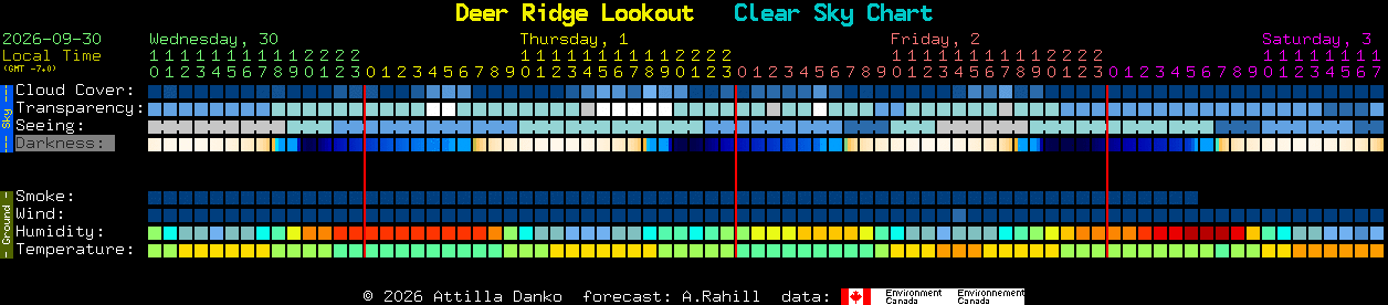 Current forecast for Deer Ridge Lookout Clear Sky Chart