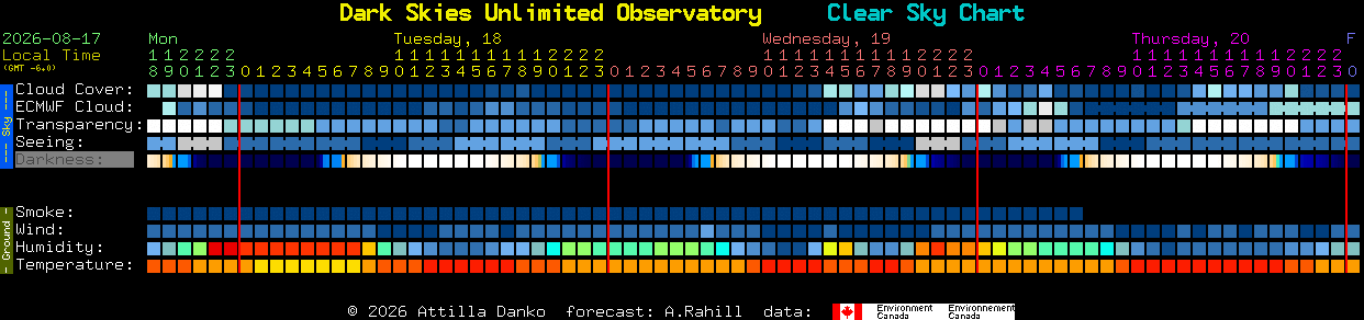 Current forecast for Dark Skies Unlimited Observatory Clear Sky Chart