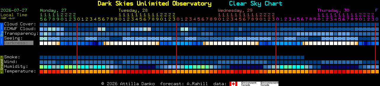 Current forecast for Dark Skies Unlimited Observatory Clear Sky Chart
